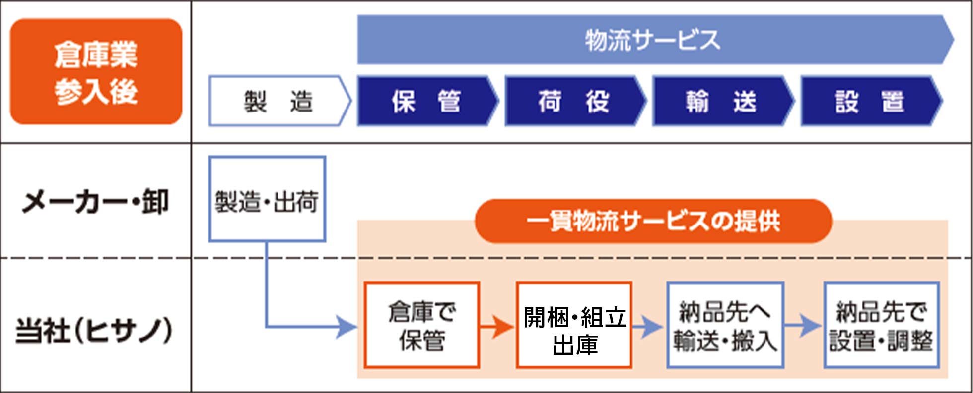 ヒサノの一貫物流サービス提供図