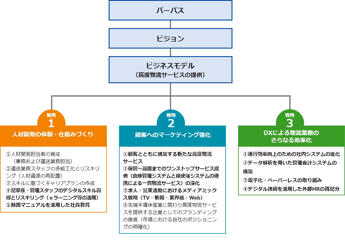 ビジョン実現のための戦略