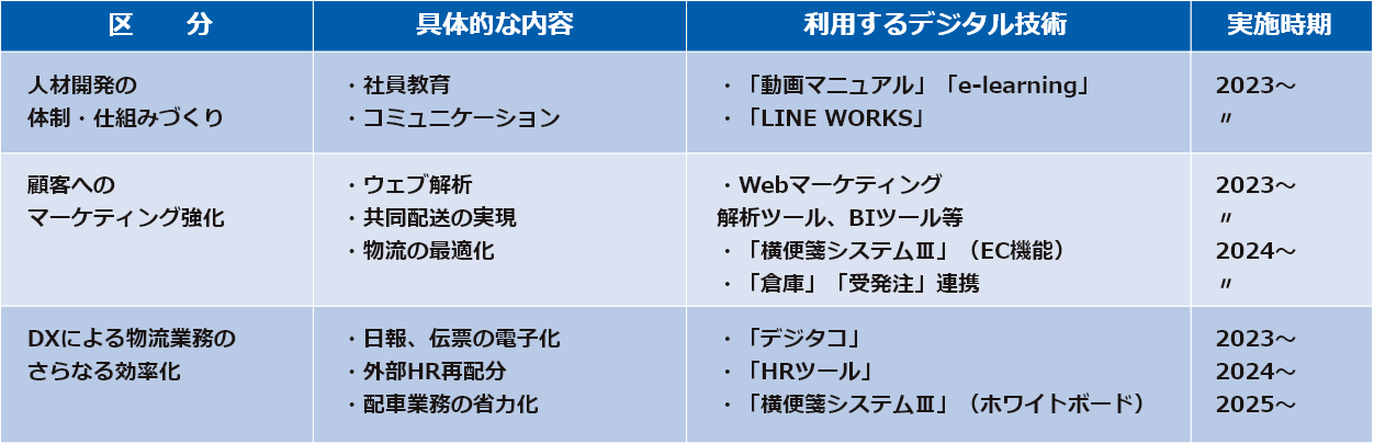 DX戦略　主要取り組み事項