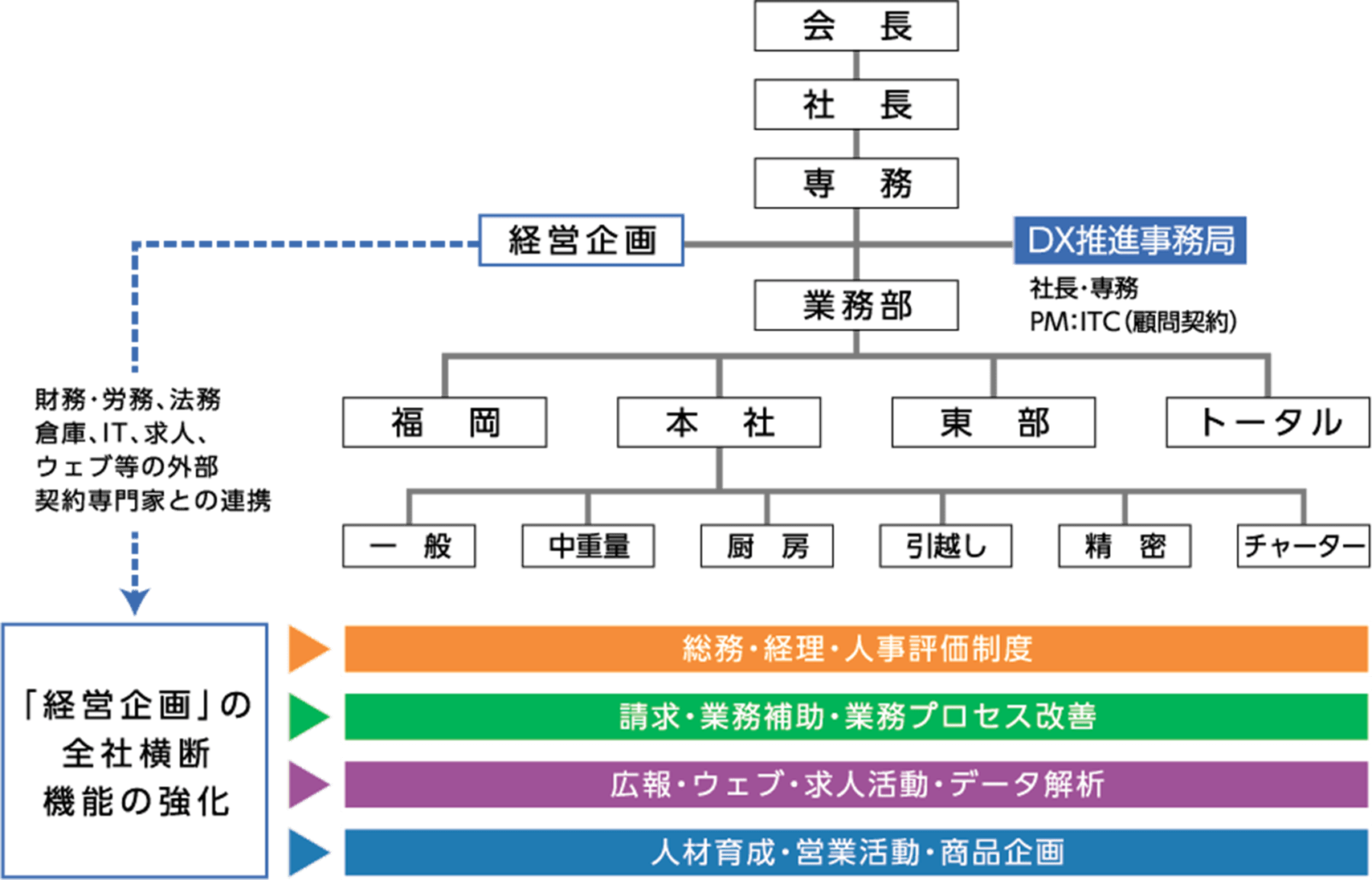 DX戦略推進体制