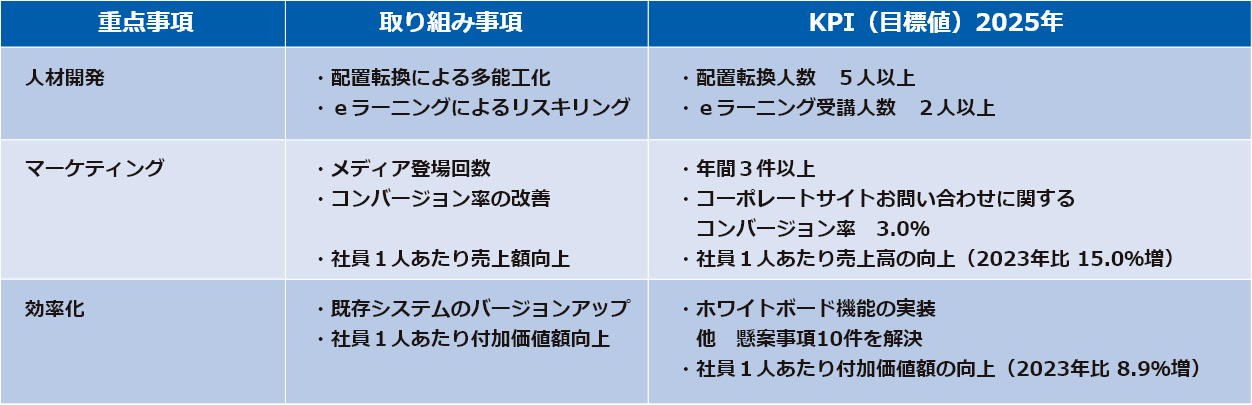 中期経営企画とKPI