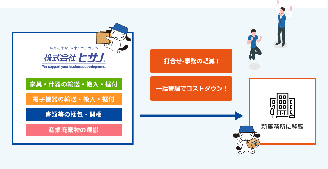 ヒサノのワンストップサービスフロー図