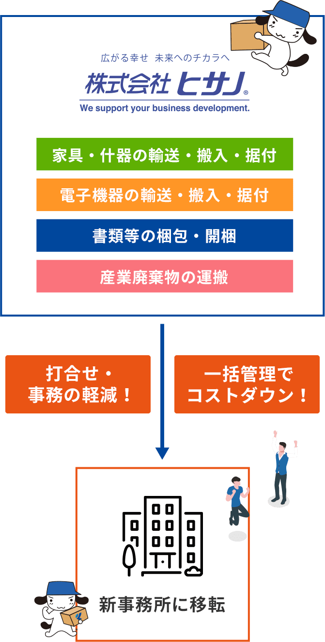 ヒサノのワンストップサービスフロー図