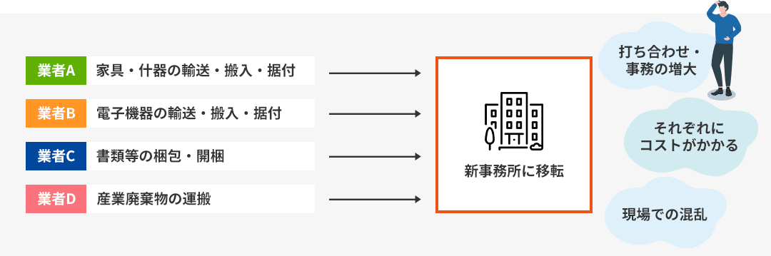 打ち合わせ・ジムの増大　それぞれにコストがかかる　現場での混乱