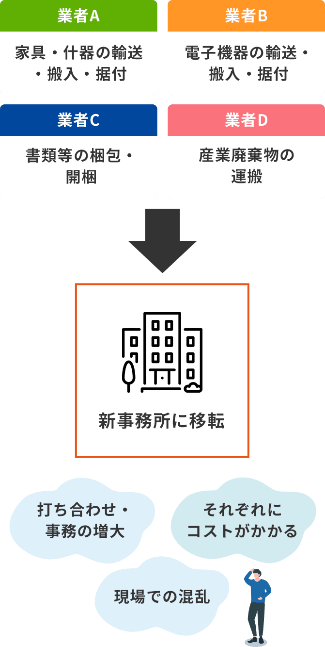 打ち合わせ・ジムの増大　それぞれにコストがかかる　現場での混乱