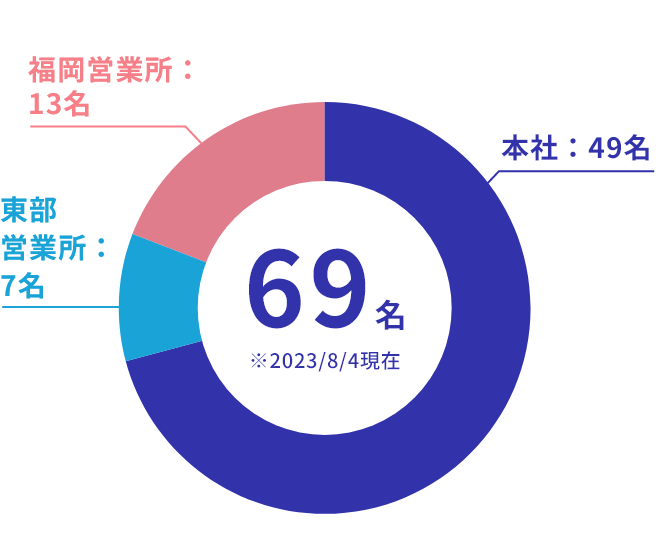 事業所ごと社員数