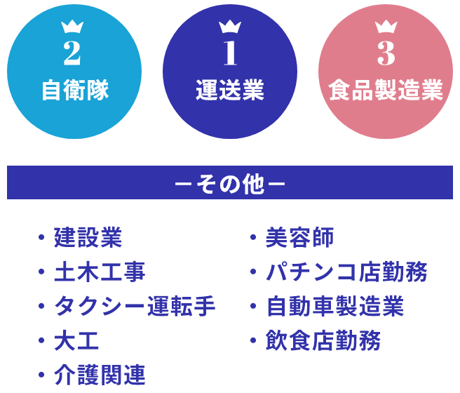 前職ランキング