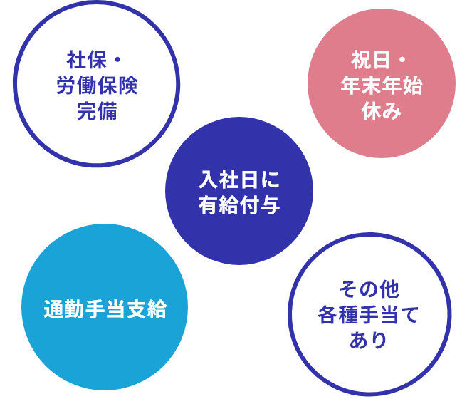 働きやすい環境